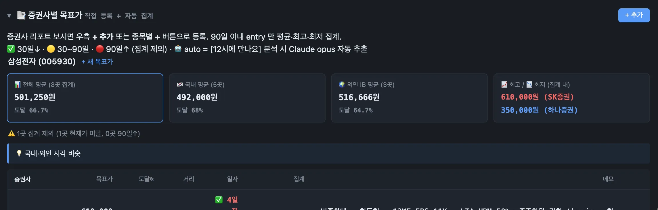 증권사별 목표가 — 전체 평균·국내·외인 IB 분리 + 도달율